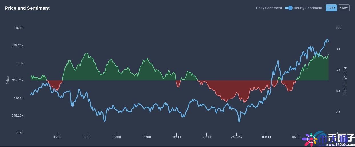 随着比特币飙升至1.94万美元，“Bitcoin”搜索量达到今年最高水平 